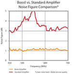 Winegard Boost Indoor Digital TV Antenna Amp